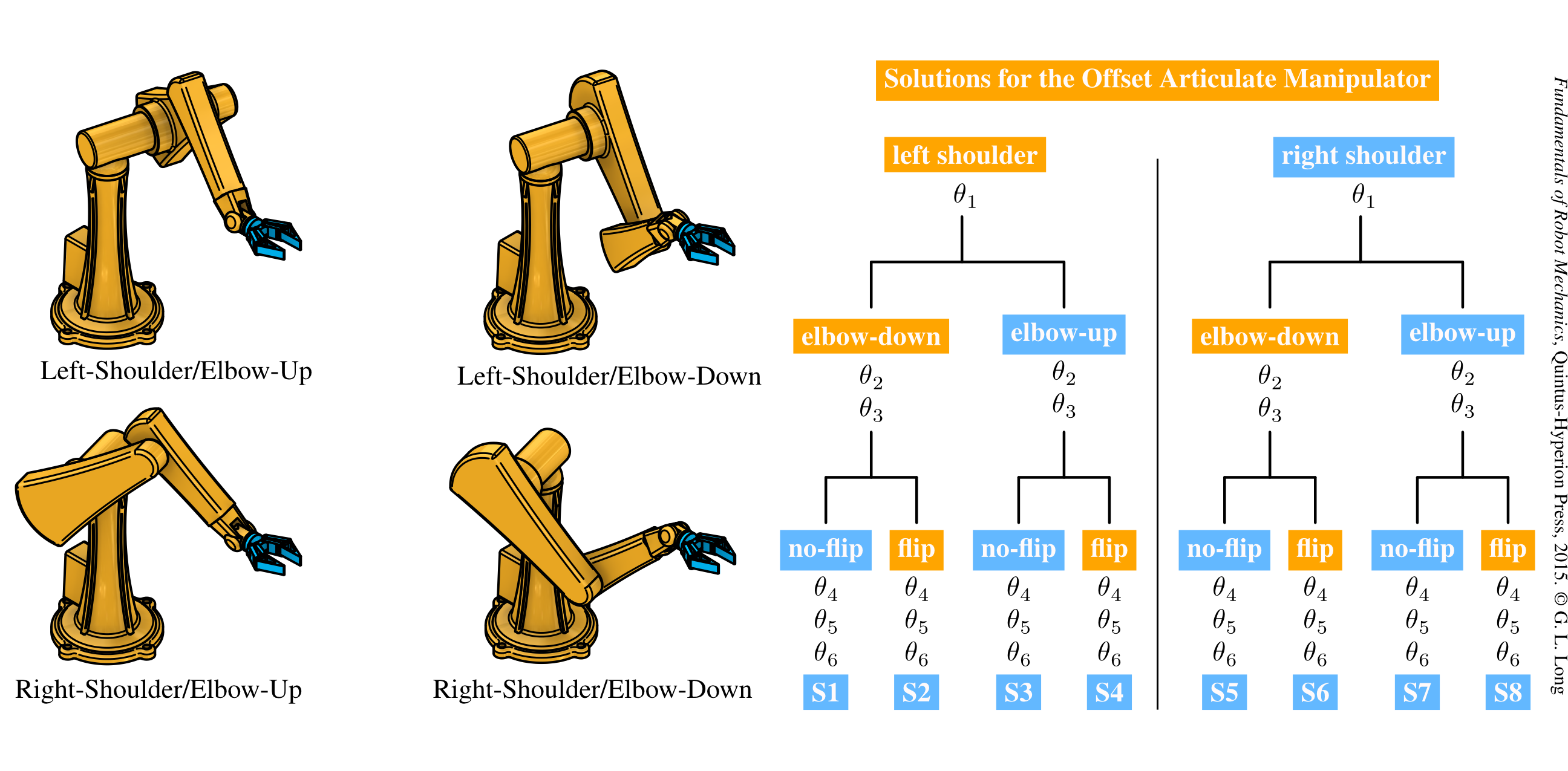 Best Practices in Robot Kinematics<